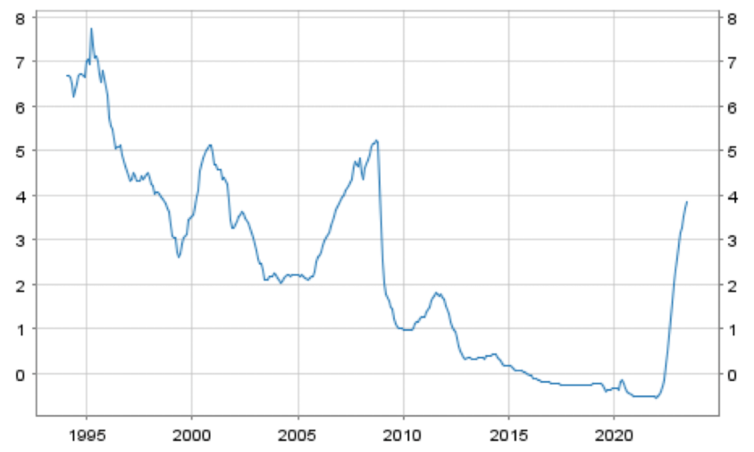 Gibanje 6M EURIBOR od leta 1994 do leta 2023